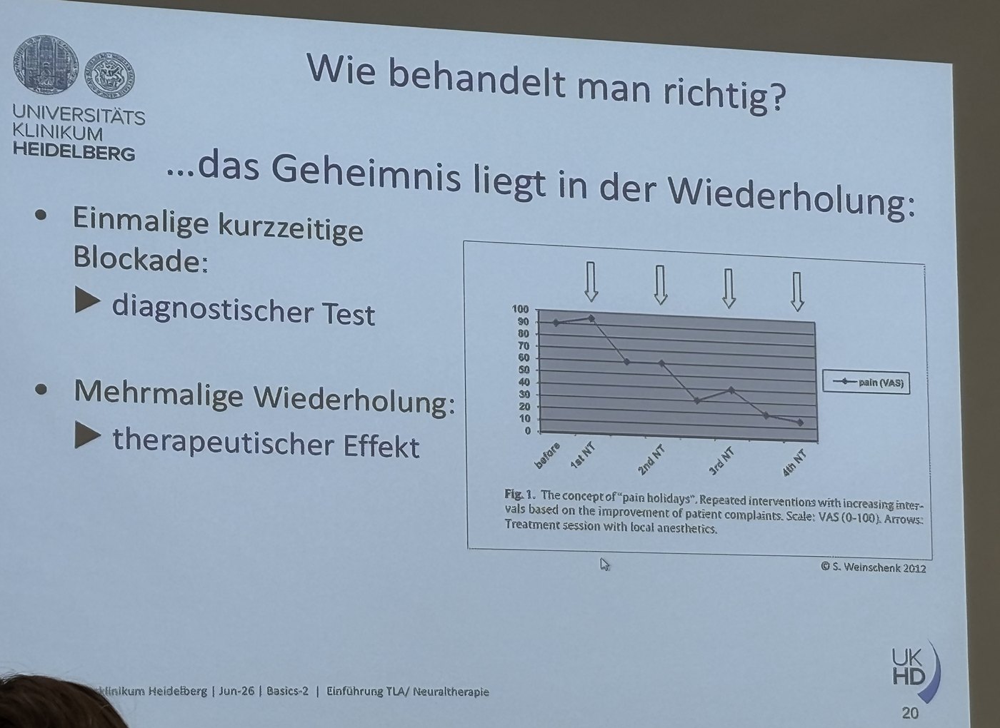 Grafiek uit een congrespresentatie: de pijnscore daalt na elke opeenvolgende behandeling met lokale anesthetica.
